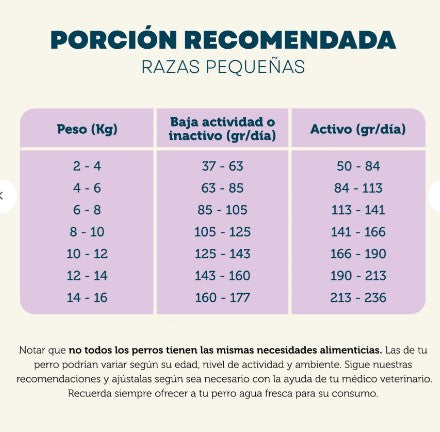 Infografía con la tabla de porción recomendada para el alimento PetFamily Razas Pequeñas. Muestra las cantidades diarias sugeridas en gramos según el peso de la mascota (desde 1kg hasta 26kg) y su nivel de actividad física.